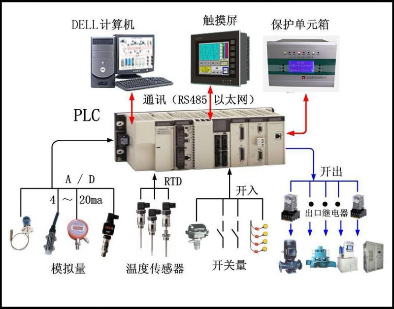 综合自动化系统