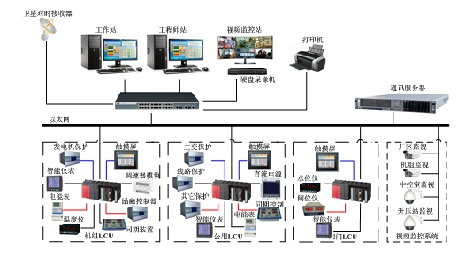 综合自动化系统