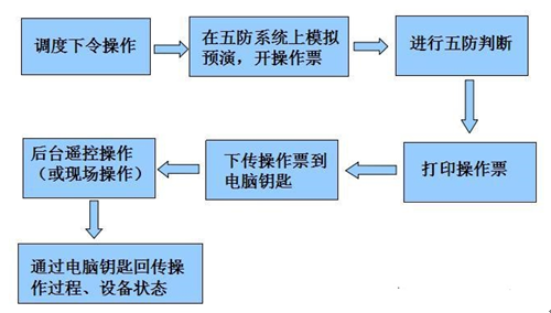 微机五防系统