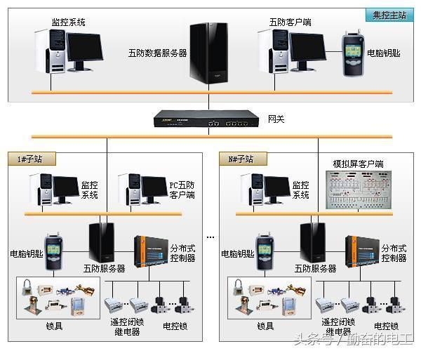 微机五防系统