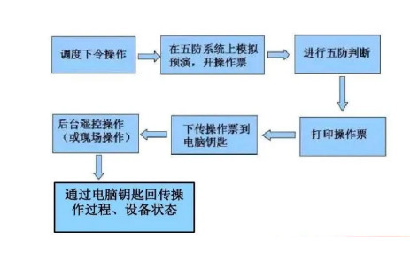 五防系统