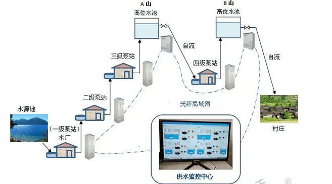 泵站自动化