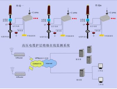 电缆局放在线监测装置介绍