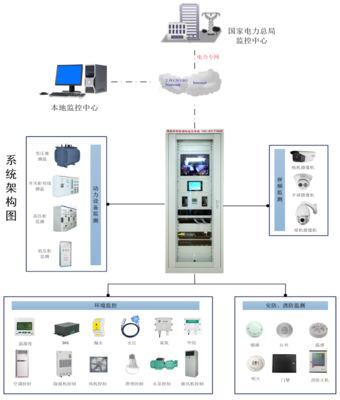 变电站二次安防屏组成设备之间是如何通讯的